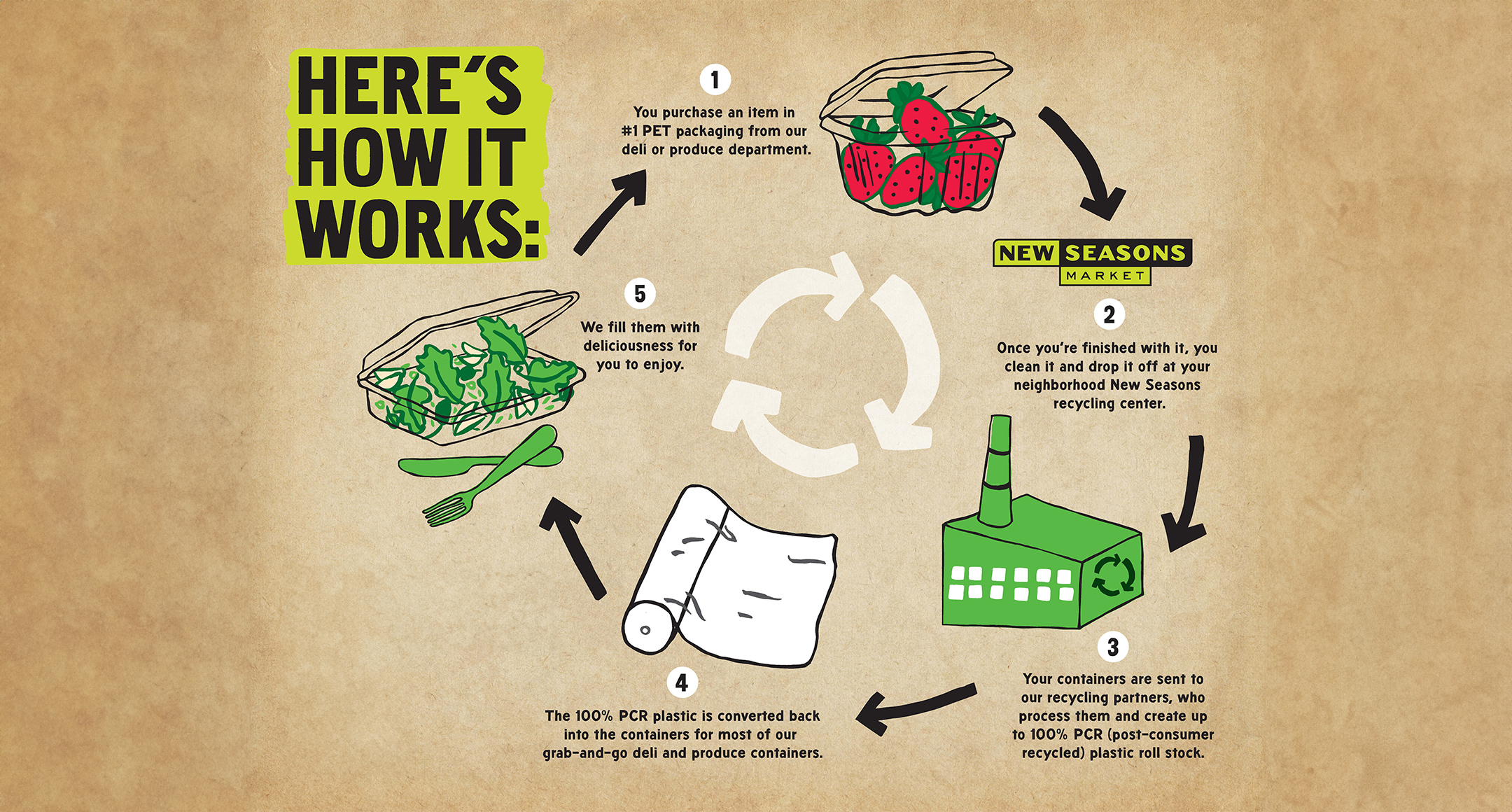 A graphic showing the life cycle of PET plastic from your purchase of a product from New Seasons, cleaning and returning the container to your local New Seasons, we then send the plastics to a recycling partner where it is converted back into plastic that is then made into a new container
